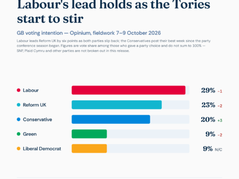 Sunday polling update – Labour lead holds as Tories stir
