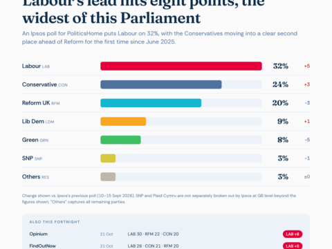 Sunday polling update: Labour’s lead is eight points